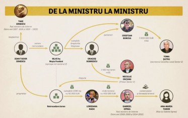 De la ministru la ministru – traseul retrocedării terenurilor - foto: riseproject.ro