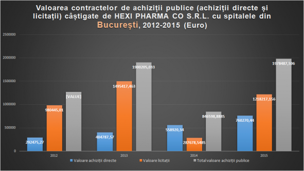 Situația contractelor Hexi Pharma cu statul, 2012-2015 - foto: initiativaromania.ro