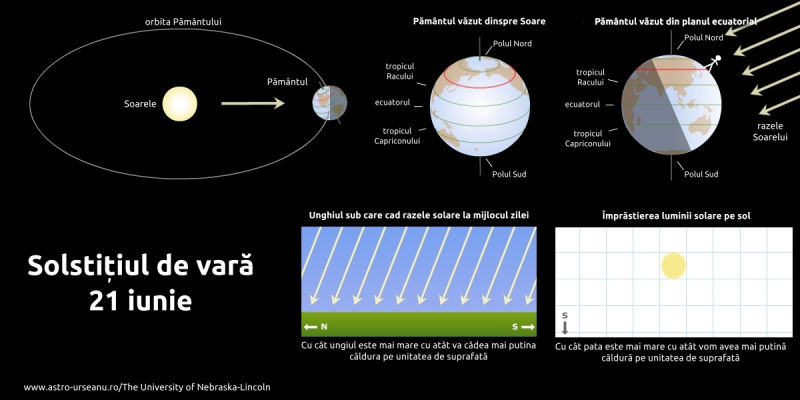 Iluminarea planetei la solstițiul de vară - foto preluat de pe www.astro-urseanu.ro