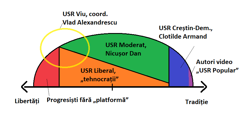 "... distribuția aproximativă a facțiunilor interne pe axa libertăților personale, în care am inclus ca locație generală și efortul programatic „USR Viu” coordonat de Vlad Alexandrescu și care este intenționat să devină doctrina oficială a partidului." - Stelian Ene - foto: contributors.ro