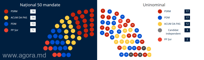 Alegerile parlamentare din 2019 în Republica Moldova (24 februarie 2019) - foto preluat de pe www.agerpres.ro
