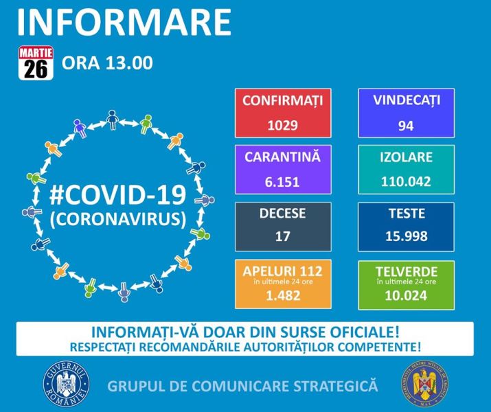 Situația din România - 26 martie, ora 13.00, informații despre coronavirus, COVID-19 - Grupul de Comunicare Strategică
#Coronavirus #COVID19 - foto preluat de pe www.facebook.com