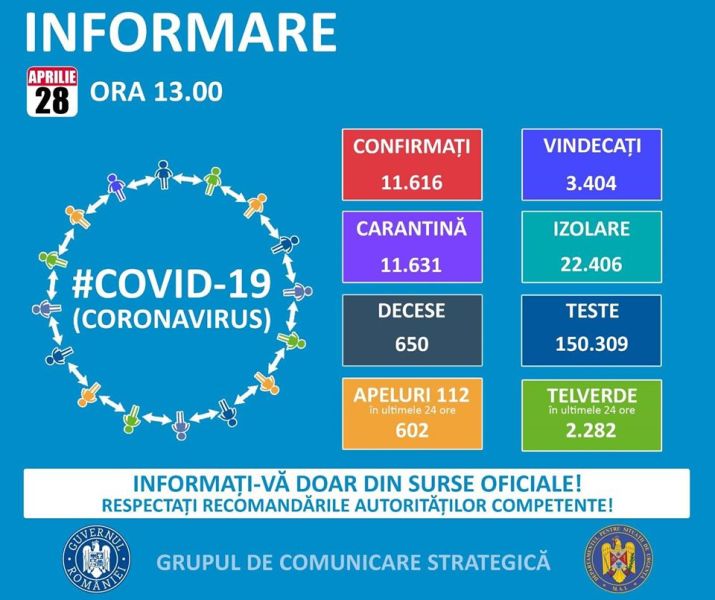 Situația din România - 28 aprilie, ora 13.00, informații despre coronavirus, COVID-19 - Grupul de Comunicare Strategică - foto preluat de pe www.facebook.com