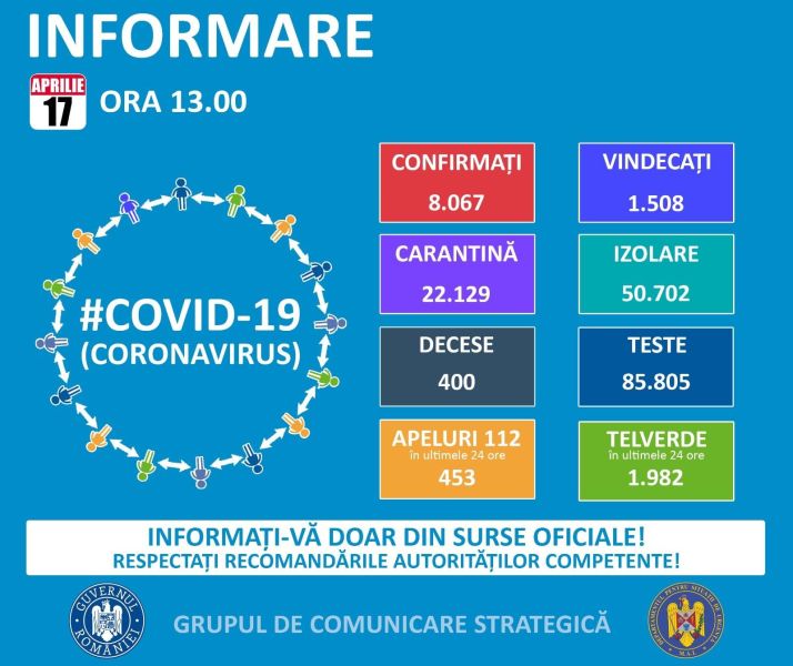 Situația din România - 17 aprilie, ora 13.00, informații despre coronavirus, COVID-19 - Grupul de Comunicare Strategică
#Coronavirus #COVID19 - foto preluat de pe www.facebook.com
