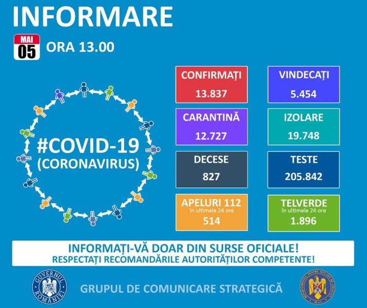 Situația din România - 5 mai, ora 13.00, informații despre coronavirus, COVID-19 - Grupul de Comunicare Strategică - foto preluat de pe www.facebook.com