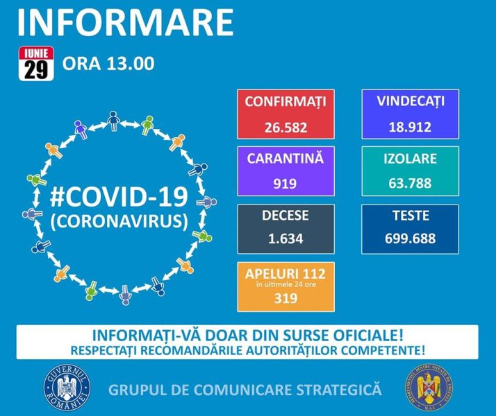 Situația din România - 29 iunie, ora 13.00, informații despre coronavirus, COVID-19 - Grupul de Comunicare Strategică - foto preluat de pe www.facebook.com