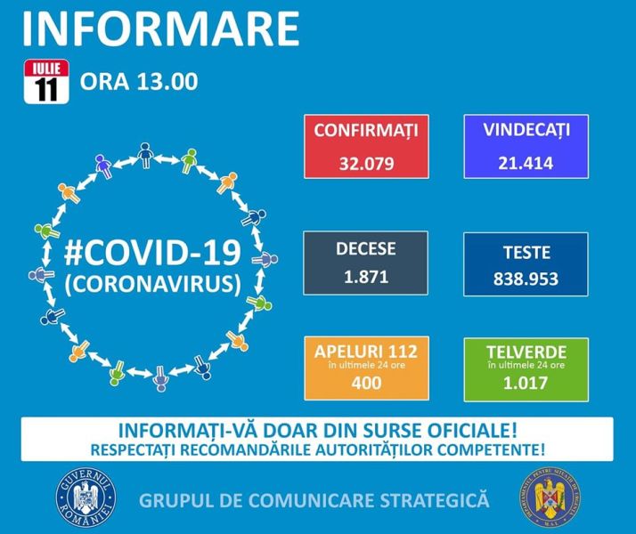 Situația din România - 11 iulie, ora 13.00, informații despre coronavirus, COVID-19 - Grupul de Comunicare Strategică - foto preluat de pe www.facebook.com