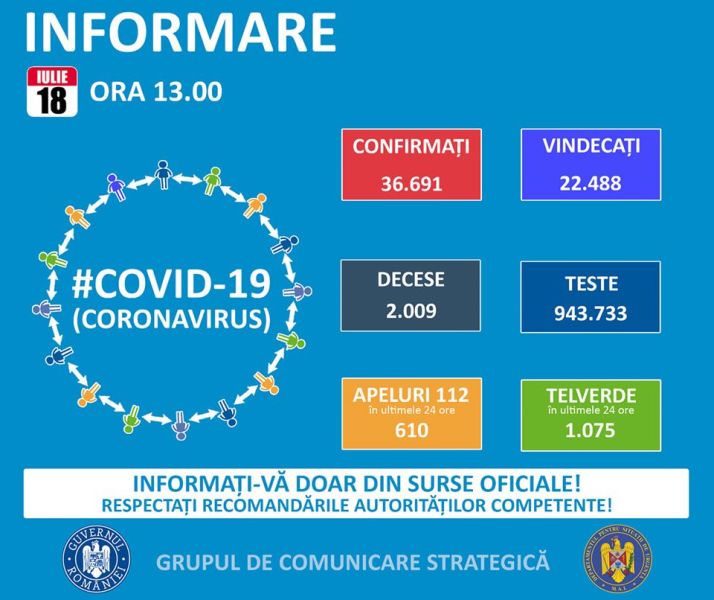 Situația din România - 18 iulie, ora 13.00, informații despre coronavirus, COVID-19 - Grupul de Comunicare Strategică - foto preluat de pe www.facebook.com
