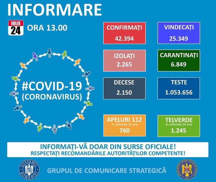 Situația din România - 24 iulie, ora 13.00, informații despre coronavirus, COVID-19 - Grupul de Comunicare Strategică - foto preluat de pe www.facebook.com