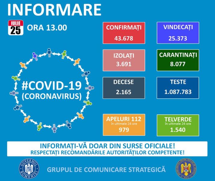Situația din România - 25 iulie, ora 13.00, informații despre coronavirus, COVID-19 - Grupul de Comunicare Strategică - foto preluat de pe www.facebook.com