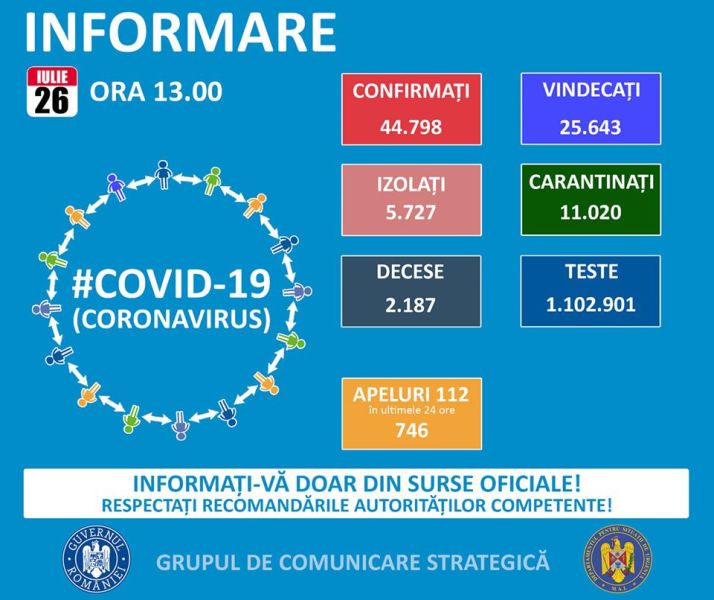 Situația din România - 26 iulie, ora 13.00, informații despre coronavirus, COVID-19 - Grupul de Comunicare Strategică - foto preluat de pe www.facebook.com