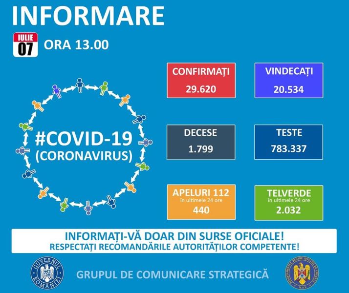 Situația din România - 7 iulie, ora 13.00, informații despre coronavirus, COVID-19 - Grupul de Comunicare Strategică - foto preluat de pe www.facebook.com