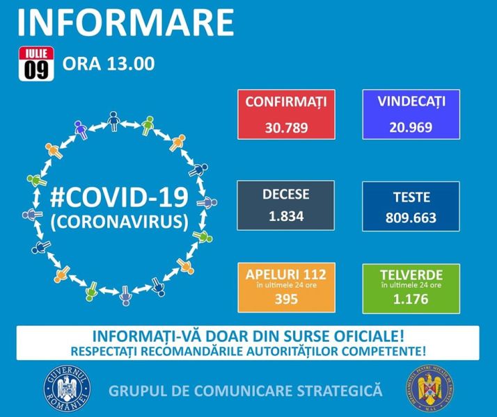 Situația din România - 9 iulie, ora 13.00, informații despre coronavirus, COVID-19 - Grupul de Comunicare Strategică - foto preluat de pe www.facebook.com
