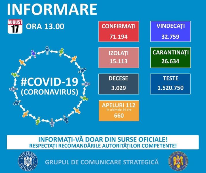 Situația din România - 17 august, ora 13.00, informații despre coronavirus, COVID-19 - Grupul de Comunicare Strategică - foto preluat de pe www.facebook.com