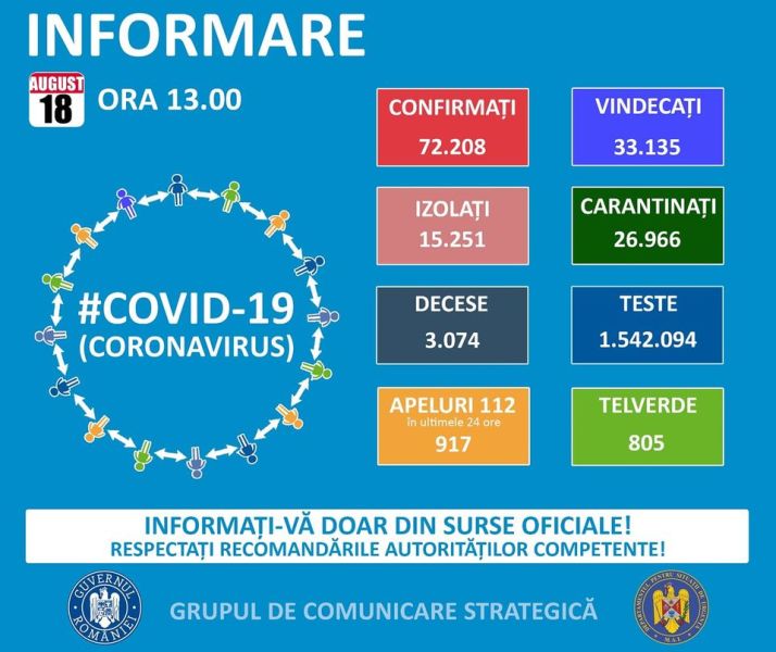 Situația din România - 18 august, ora 13.00, informații despre coronavirus, COVID-19 - Grupul de Comunicare Strategică - foto preluat de pe www.facebook.com