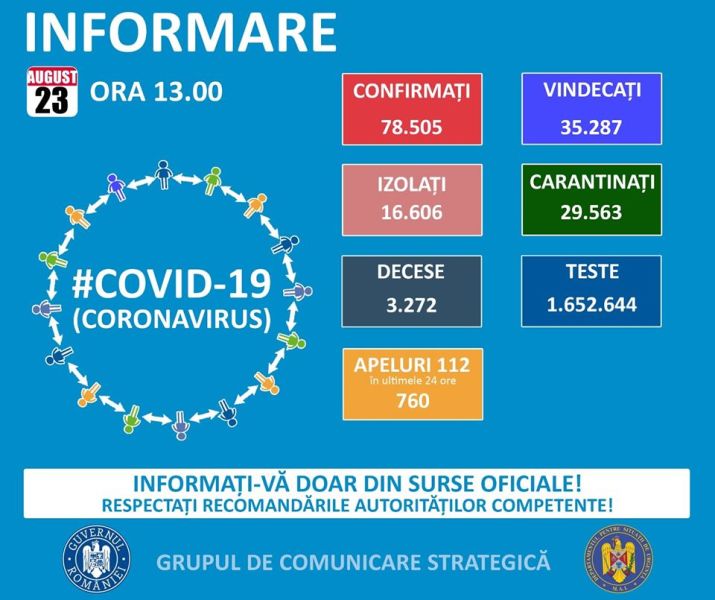 Situația din România - 23 august, ora 13.00, informații despre coronavirus, COVID-19 - Grupul de Comunicare Strategică - foto preluat de pe www.facebook.com