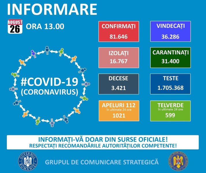 Situația din România - 26 august, ora 13.00, informații despre coronavirus, COVID-19 - Grupul de Comunicare Strategică - foto preluat de pe www.facebook.com
