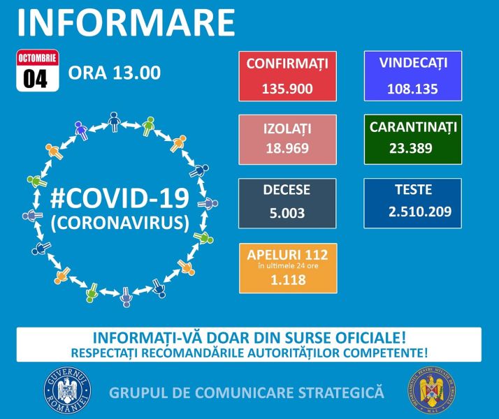 Situația din România - 4 octombrie, ora 13.00, informații despre coronavirus, COVID-19 - Grupul de Comunicare Strategică - foto preluat de pe www.facebook.com/ministeruldeinterne