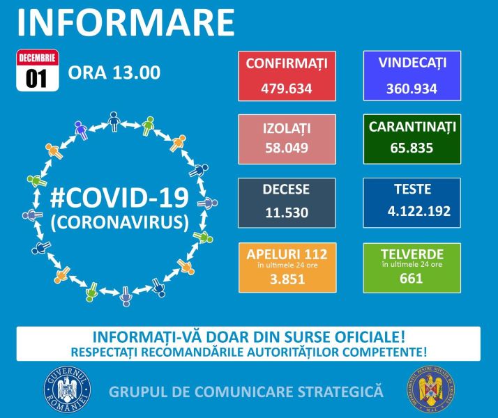 Situația din România -  1 decembrie, ora 13.00, informații despre coronavirus, COVID-19 - Grupul de Comunicare Strategică - foto preluat de pe www.facebook.com/ministeruldeinterne