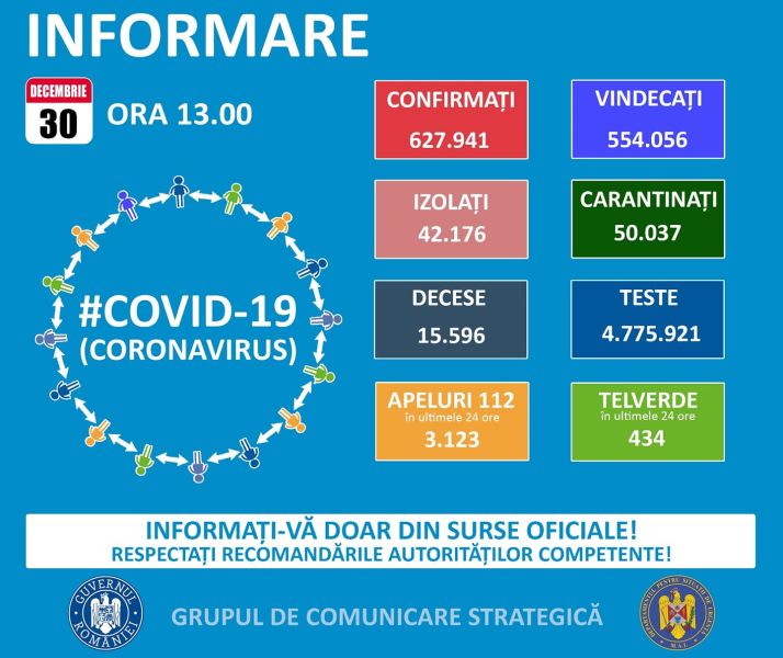 Situația din România -  30 decembrie, ora 13.00, informații despre coronavirus, COVID-19 - Grupul de Comunicare Strategică - foto preluat de pe www.facebook.com/ministeruldeinterne